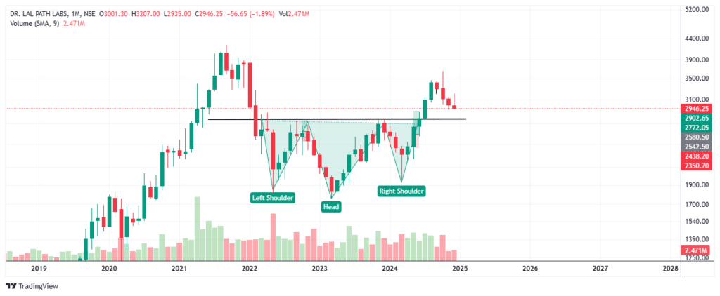Inverted Head and Shoulder pattern in Dr Lalpath labs