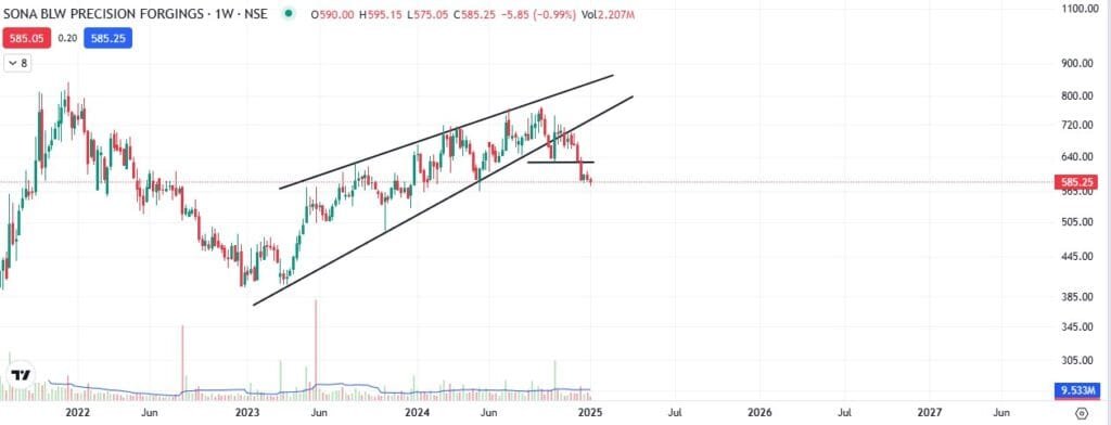 Rising Wedge Pattern